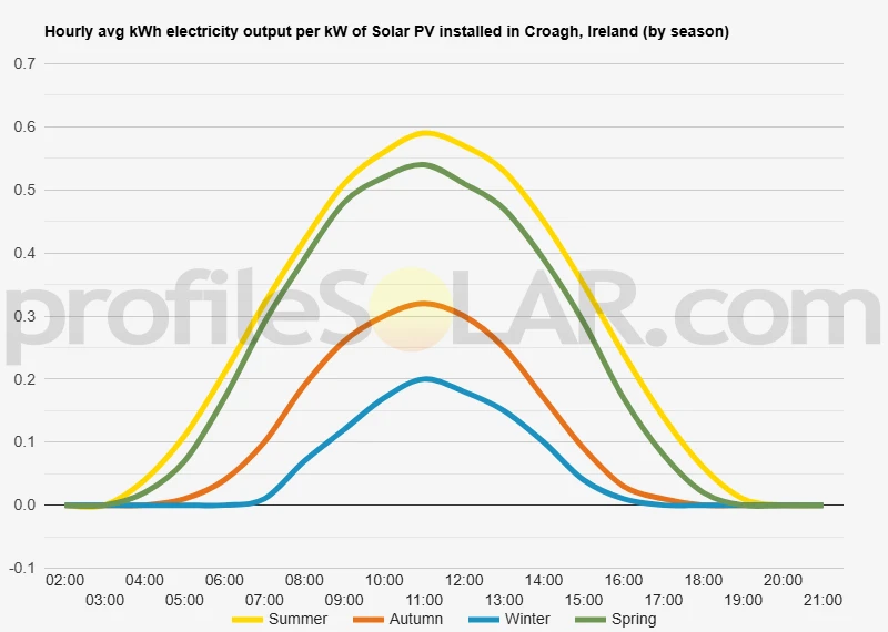 Graph of hourly avg kWh electricity output per kW of Solar PV installed in Croagh, Ireland (by season)