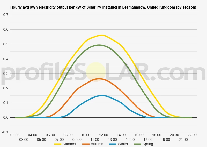 Graph of hourly avg kWh electricity output per kW of Solar PV installed in Lesmahagow, United Kingdom (by season)