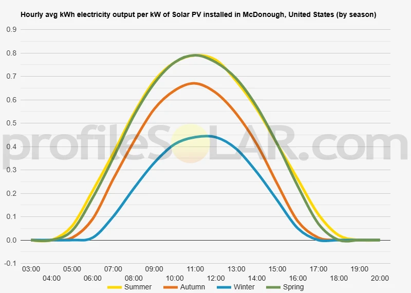 Graph of hourly avg kWh electricity output per kW of Solar PV installed in McDonough, United States (by season)