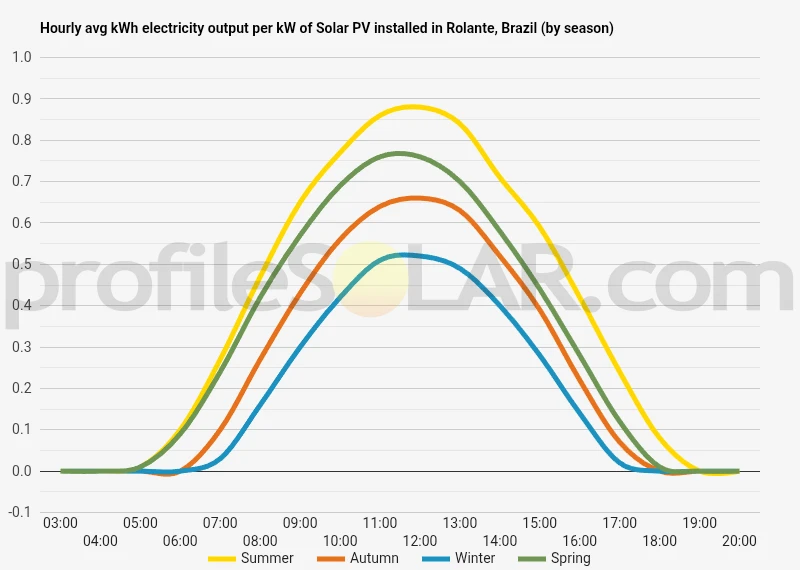 Graph of hourly avg kWh electricity output per kW of Solar PV installed in Rolante, Brazil (by season)