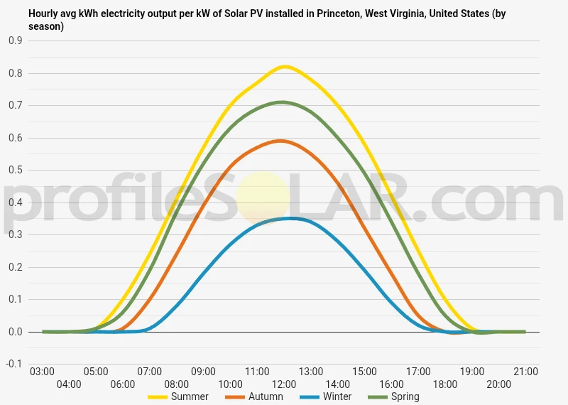 Graph of hourly avg kWh electricity output per kW of Solar PV installed in Princeton, West Virginia, United States (by season)