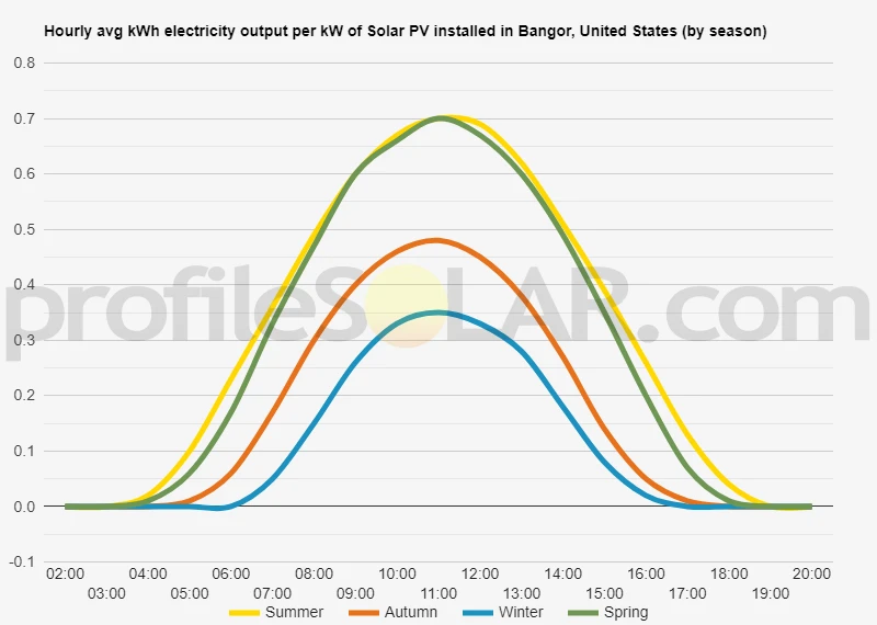 Graph of hourly avg kWh electricity output per kW of Solar PV installed in Bangor, United States (by season)