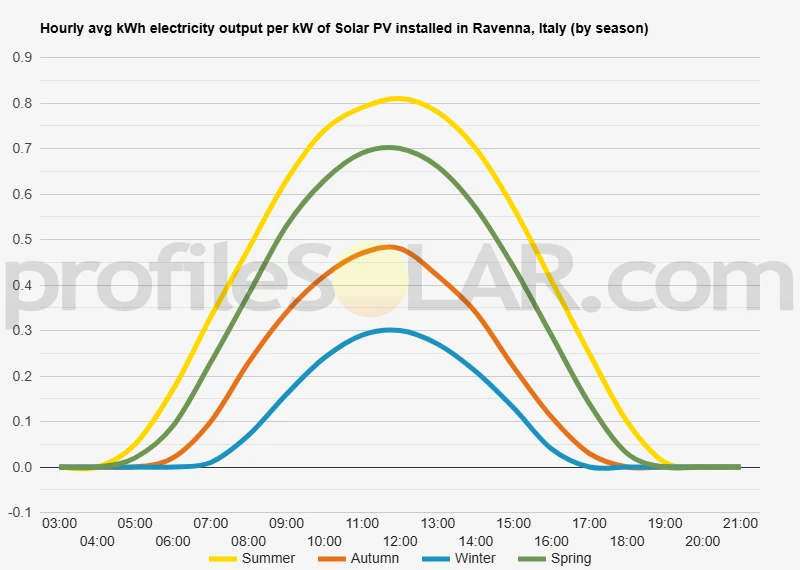 Graph of hourly avg kWh electricity output per kW of Solar PV installed in Ravenna, Italy (by season)