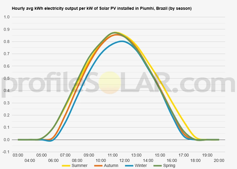 Graph of hourly avg kWh electricity output per kW of Solar PV installed in Piumhi, Brazil (by season)