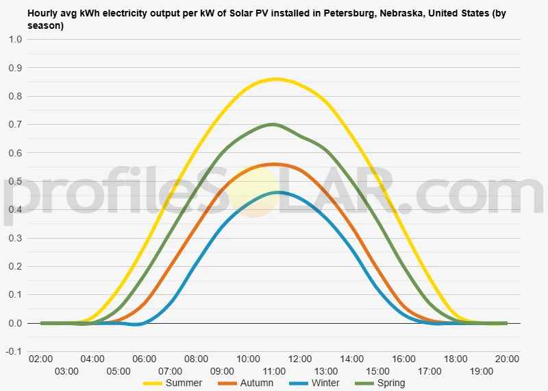 Graph of hourly avg kWh electricity output per kW of Solar PV installed in Petersburg, Nebraska, United States (by season)