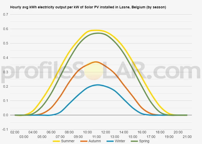 Graph of hourly avg kWh electricity output per kW of Solar PV installed in Lasne, Belgium (by season)