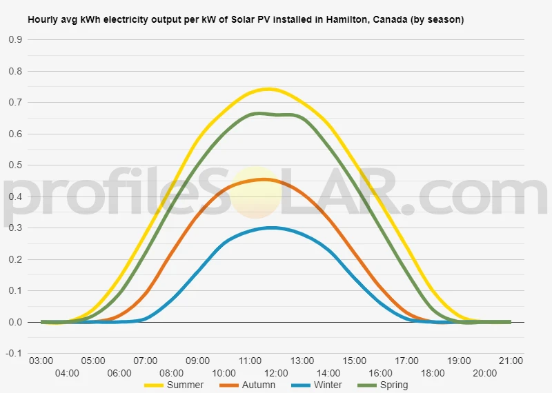 Graph of hourly avg kWh electricity output per kW of Solar PV installed in Hamilton, Canada (by season)