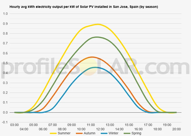 Graph of hourly avg kWh electricity output per kW of Solar PV installed in San Jose, Spain (by season)