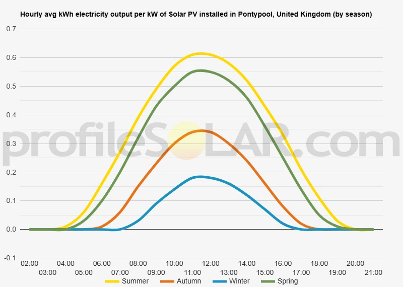 Graph of hourly avg kWh electricity output per kW of Solar PV installed in Pontypool, United Kingdom (by season)