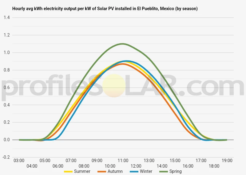 Graph of hourly avg kWh electricity output per kW of Solar PV installed in El Pueblito, Mexico (by season)