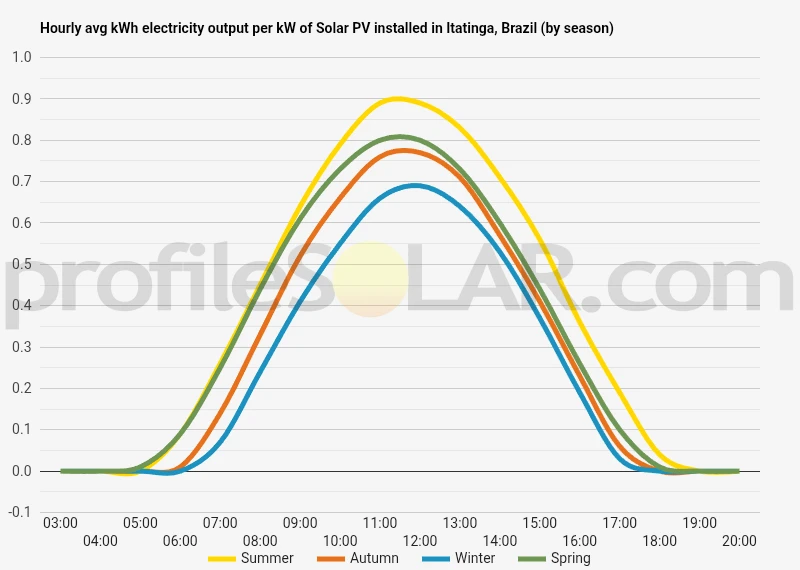 Graph of hourly avg kWh electricity output per kW of Solar PV installed in Itatinga, Brazil (by season)