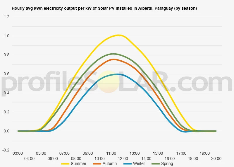 Graph of hourly avg kWh electricity output per kW of Solar PV installed in Alberdi, Paraguay (by season)