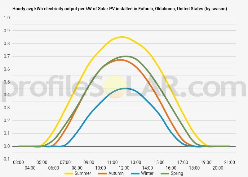 Graph of hourly avg kWh electricity output per kW of Solar PV installed in Eufaula, Oklahoma, United States (by season)
