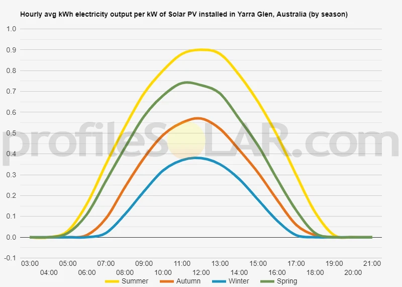 Graph of hourly avg kWh electricity output per kW of Solar PV installed in Yarra Glen, Australia (by season)