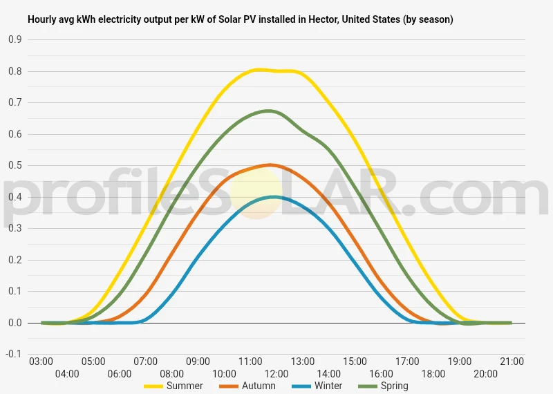 Graph of hourly avg kWh electricity output per kW of Solar PV installed in Hector, United States (by season)