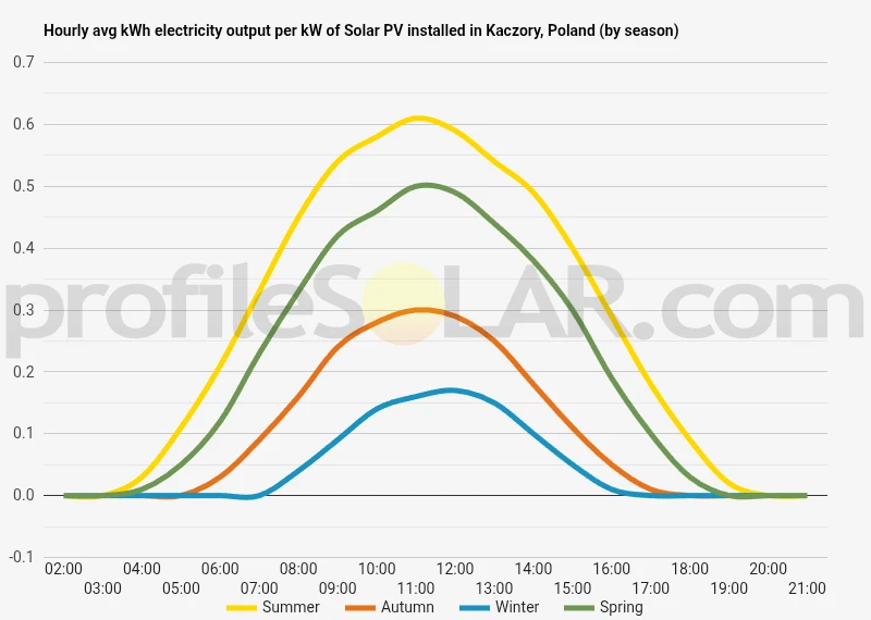 Graph of hourly avg kWh electricity output per kW of Solar PV installed in Kaczory, Poland (by season)