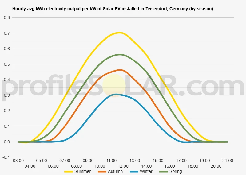 Graph of hourly avg kWh electricity output per kW of Solar PV installed in Teisendorf, Germany (by season)