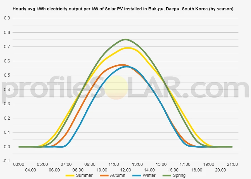 Graph of hourly avg kWh electricity output per kW of Solar PV installed in Buk-gu, Daegu, South Korea (by season)