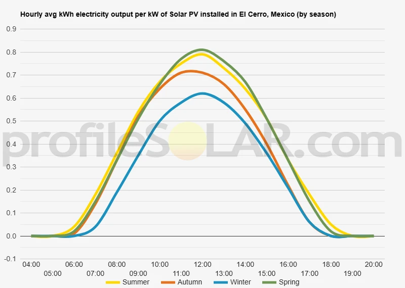 Graph of hourly avg kWh electricity output per kW of Solar PV installed in El Cerro, Mexico (by season)