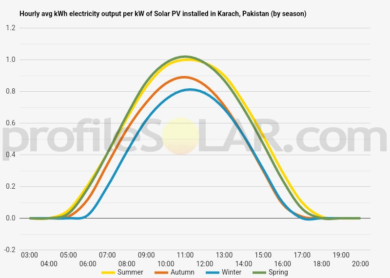 Graph of hourly avg kWh electricity output per kW of Solar PV installed in Karach, Pakistan (by season)