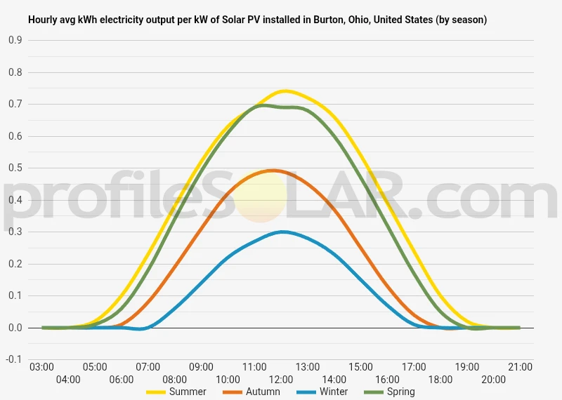 Graph of hourly avg kWh electricity output per kW of Solar PV installed in Burton, Ohio, United States (by season)