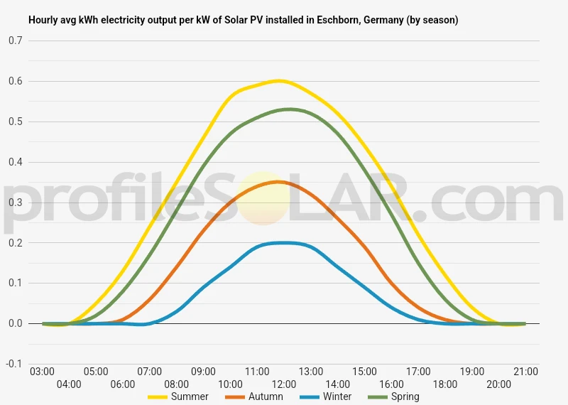 Graph of hourly avg kWh electricity output per kW of Solar PV installed in Eschborn, Germany (by season)