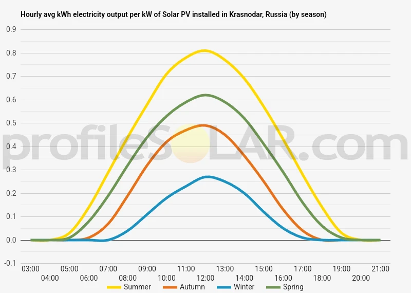 Graph of hourly avg kWh electricity output per kW of Solar PV installed in Krasnodar, Russia (by season)