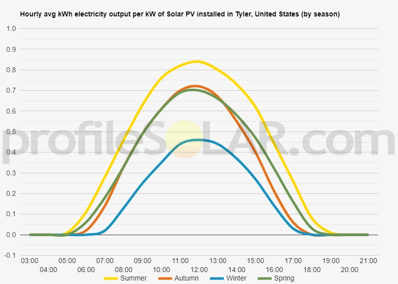 Graph of hourly avg kWh electricity output per kW of Solar PV installed in Tyler, United States (by season)