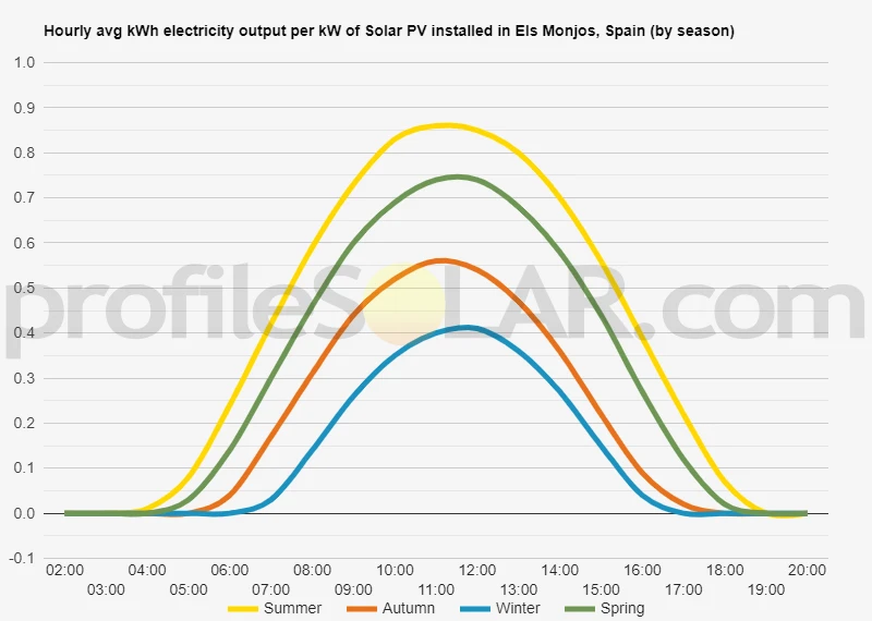 Graph of hourly avg kWh electricity output per kW of Solar PV installed in Els Monjos, Spain (by season)