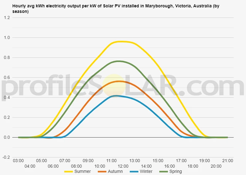 Graph of hourly avg kWh electricity output per kW of Solar PV installed in Maryborough, Victoria, Australia (by season)
