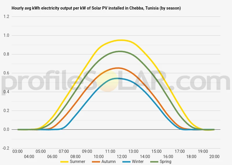 Graph of hourly avg kWh electricity output per kW of Solar PV installed in Chebba, Tunisia (by season)