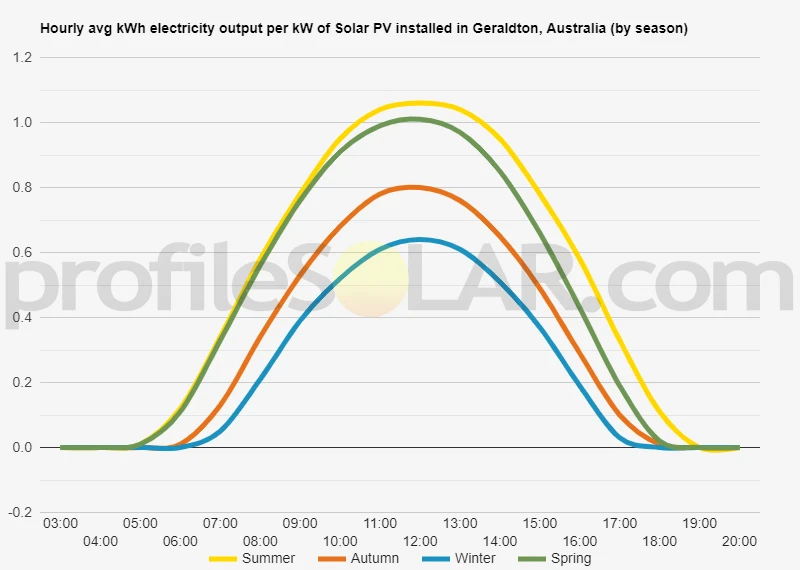 Graph of hourly avg kWh electricity output per kW of Solar PV installed in Geraldton, Australia (by season)