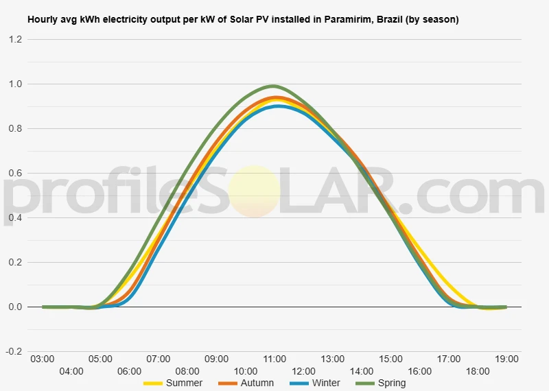 Graph of hourly avg kWh electricity output per kW of Solar PV installed in Paramirim, Brazil (by season)