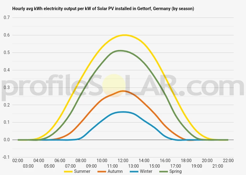 Graph of hourly avg kWh electricity output per kW of Solar PV installed in Gettorf, Germany (by season)