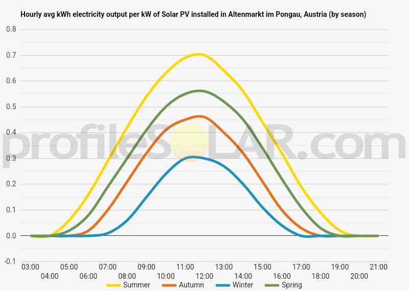 Graph of hourly avg kWh electricity output per kW of Solar PV installed in Altenmarkt Im Pongau, Austria (by season)