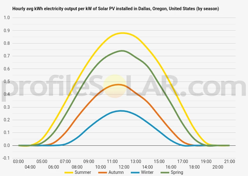Graph of hourly avg kWh electricity output per kW of Solar PV installed in Dallas, Oregon, United States (by season)