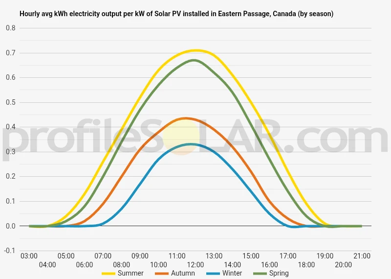 Graph of hourly avg kWh electricity output per kW of Solar PV installed in Eastern Passage, Canada (by season)