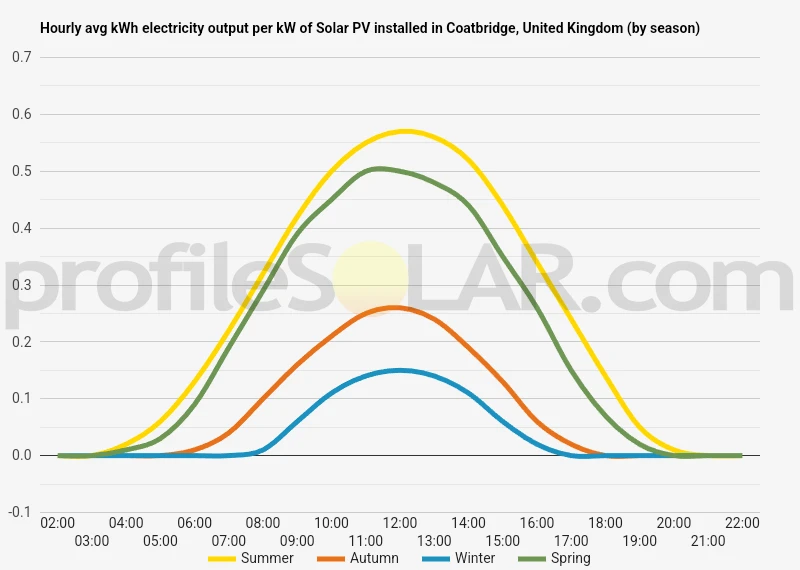 Graph of hourly avg kWh electricity output per kW of Solar PV installed in Coatbridge, United Kingdom (by season)