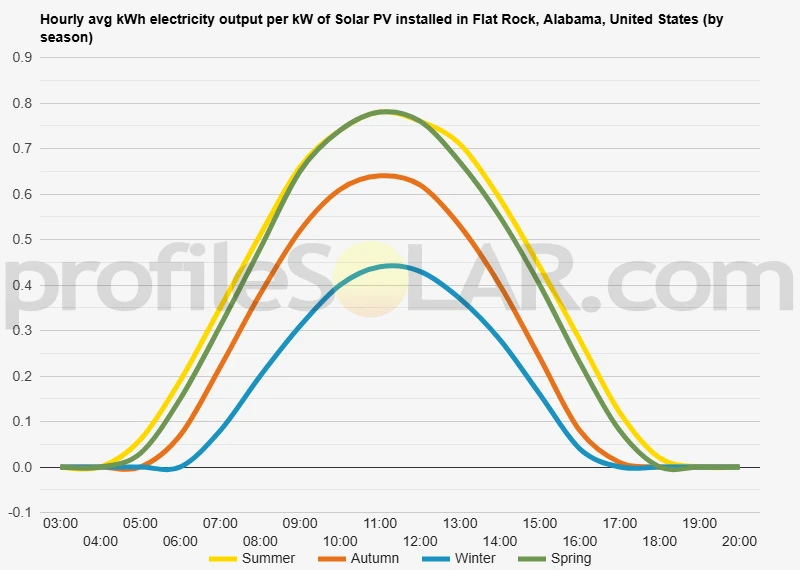 Graph of hourly avg kWh electricity output per kW of Solar PV installed in Flat Rock, Alabama, United States (by season)