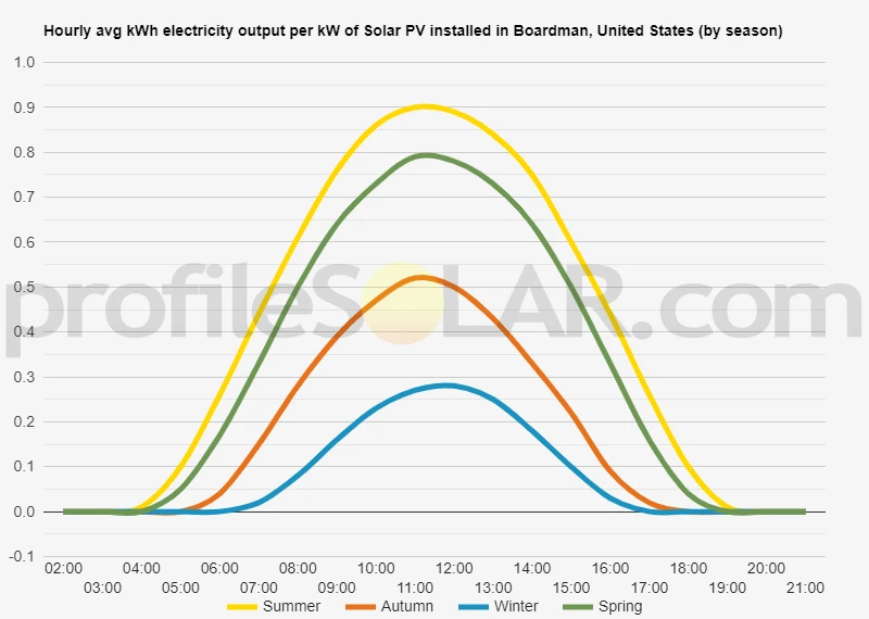 Graph of hourly avg kWh electricity output per kW of Solar PV installed in Boardman, United States (by season)
