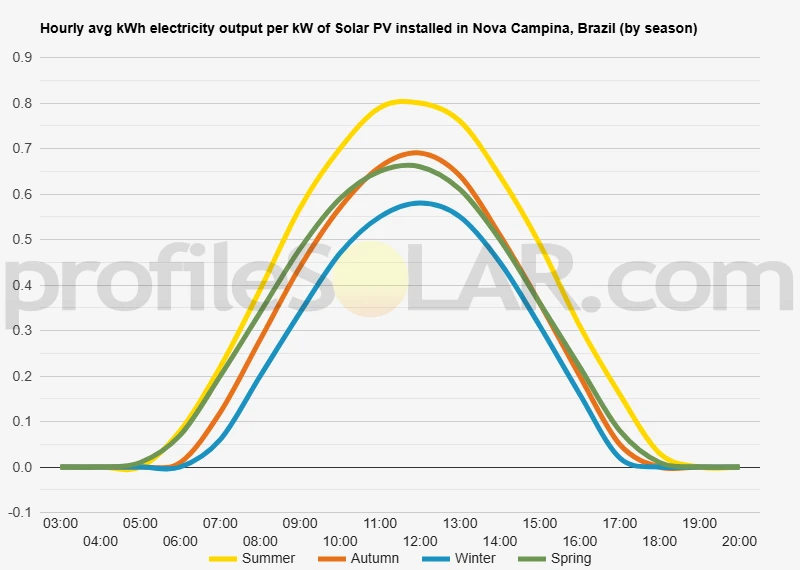 Graph of hourly avg kWh electricity output per kW of Solar PV installed in Nova Campina, Brazil (by season)