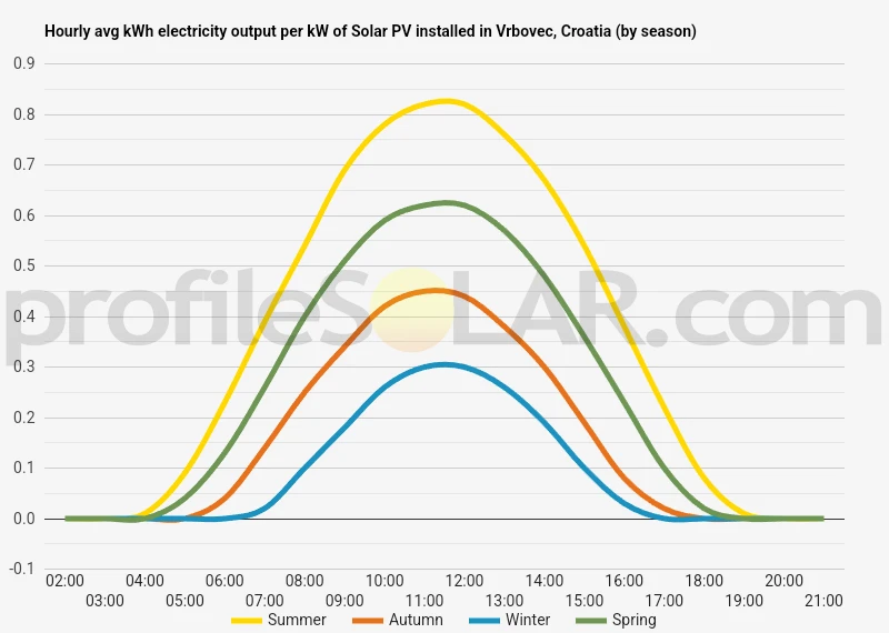 Graph of hourly avg kWh electricity output per kW of Solar PV installed in Vrbovec, Croatia (by season)