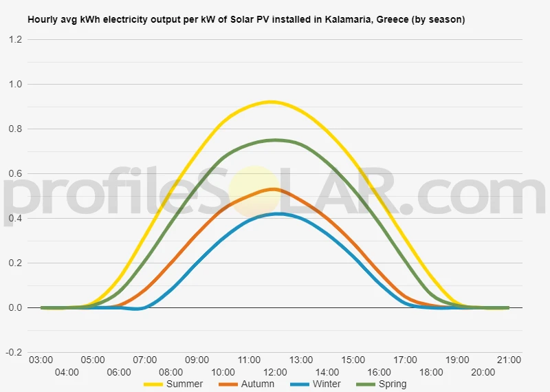 Graph of hourly avg kWh electricity output per kW of Solar PV installed in Kalamaria, Greece (by season)