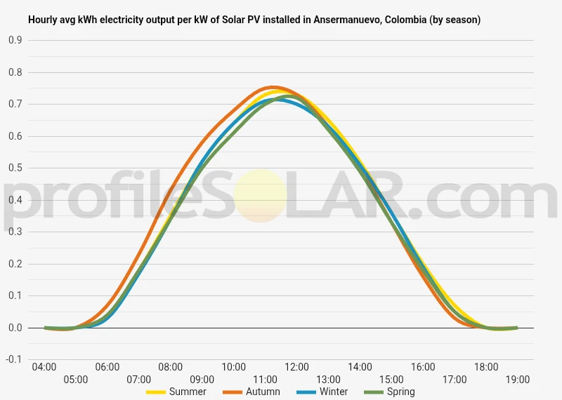 Graph of hourly avg kWh electricity output per kW of Solar PV installed in Ansermanuevo, Colombia (by season)