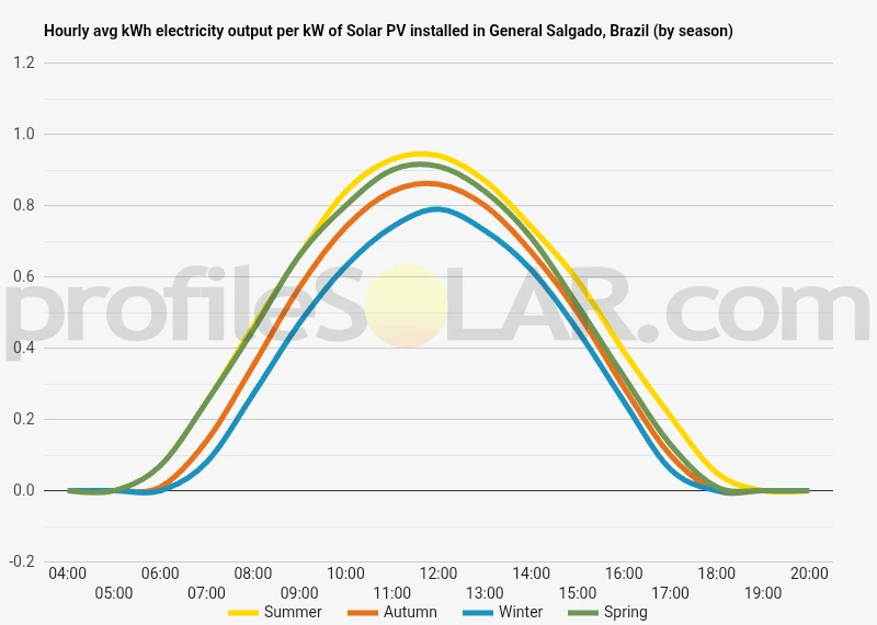 Graph of hourly avg kWh electricity output per kW of Solar PV installed in General Salgado, Brazil (by season)