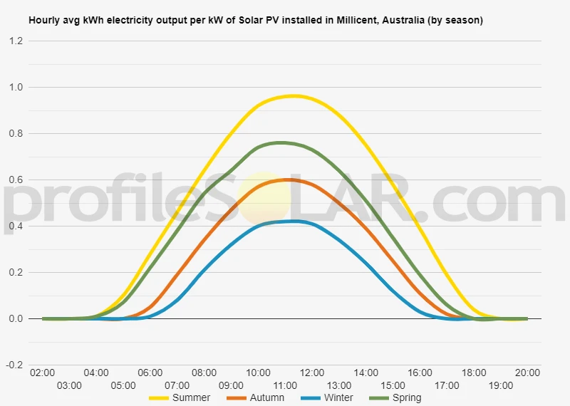 Graph of hourly avg kWh electricity output per kW of Solar PV installed in Millicent, Australia (by season)