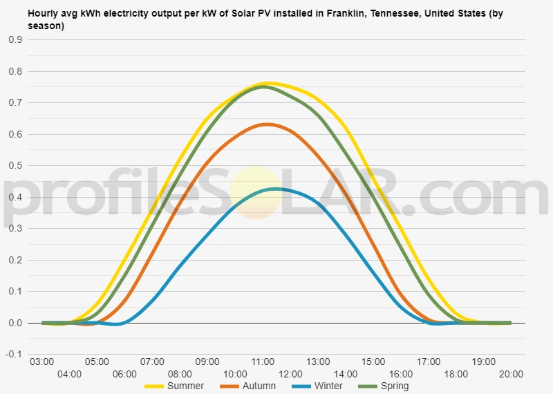 Graph of hourly avg kWh electricity output per kW of Solar PV installed in Franklin, Tennessee, United States (by season)