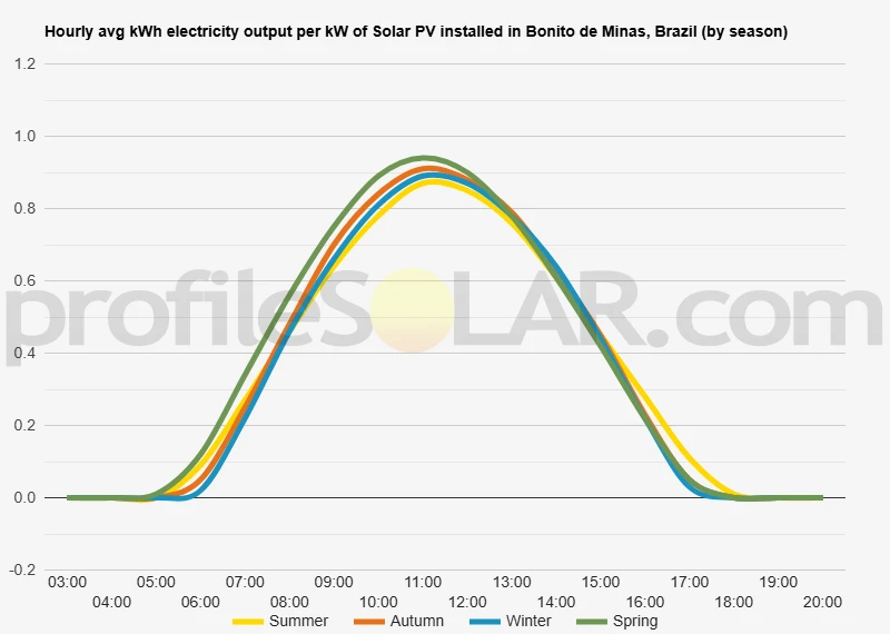 Graph of hourly avg kWh electricity output per kW of Solar PV installed in Bonito De Minas, Brazil (by season)