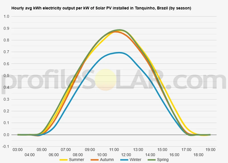 Graph of hourly avg kWh electricity output per kW of Solar PV installed in Tanquinho, Brazil (by season)