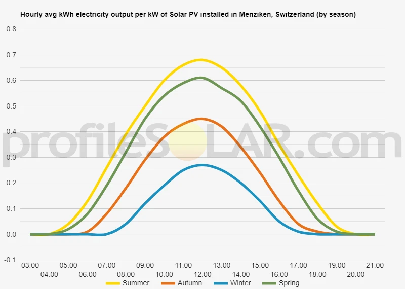 Graph of hourly avg kWh electricity output per kW of Solar PV installed in Menziken, Switzerland (by season)